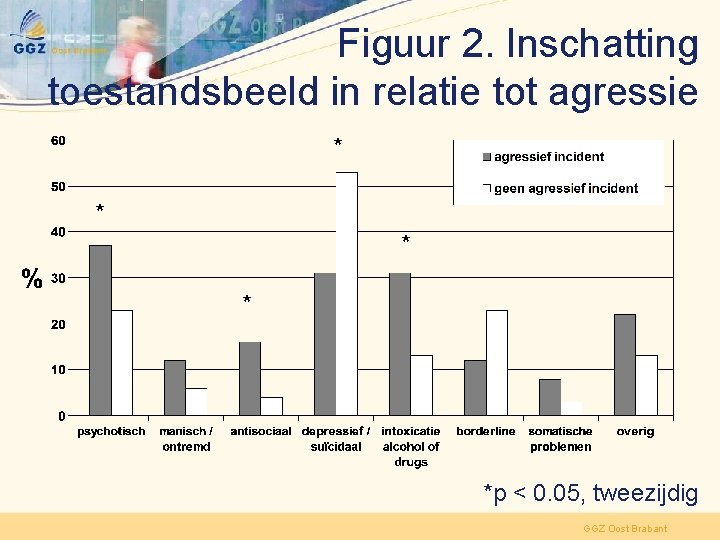 Figuur 2. Inschatting toestandsbeeld in relatie tot agressie * * *p < 0. 05,