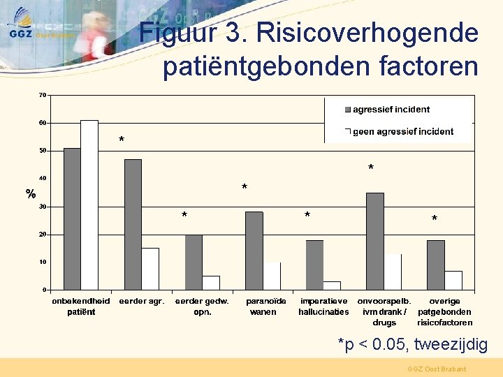 Figuur 3. Risicoverhogende patiëntgebonden factoren * * * *p < 0. 05, tweezijdig GGZ