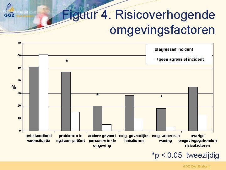 Figuur 4. Risicoverhogende omgevingsfactoren * *p < 0. 05, tweezijdig GGZ Oost Brabant 