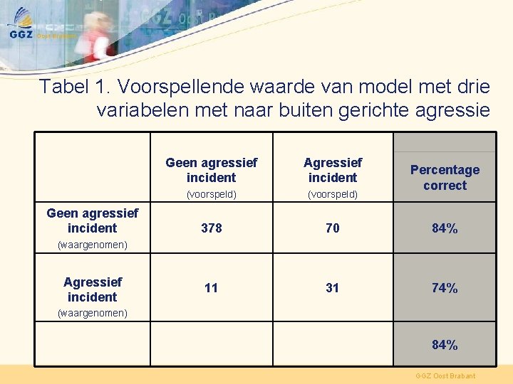 Tabel 1. Voorspellende waarde van model met drie variabelen met naar buiten gerichte agressie