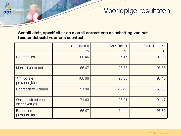 Voorlopige resultaten Sensitiviteit, specificiteit en overall correct van de schatting van het toestandsbeeld voor