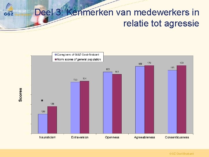 Deel 3: Kenmerken van medewerkers in relatie tot agressie * GGZ Oost Brabant 