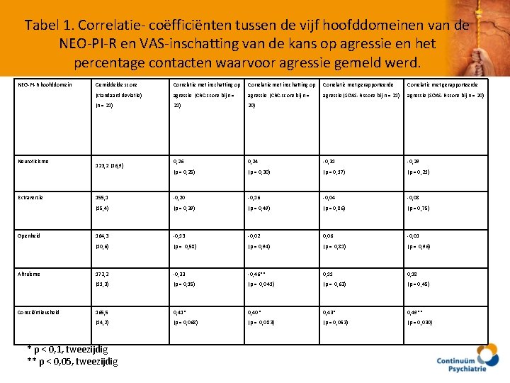 Tabel 1. Correlatie- coëfficiënten tussen de vijf hoofddomeinen van de NEO-PI-R en VAS-inschatting van