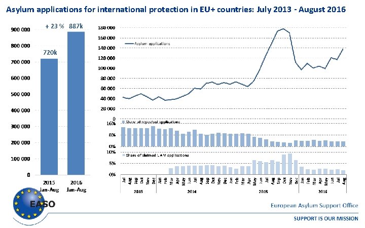 Asylum applications for international protection in EU+ countries: July 2013 - August 2016 +