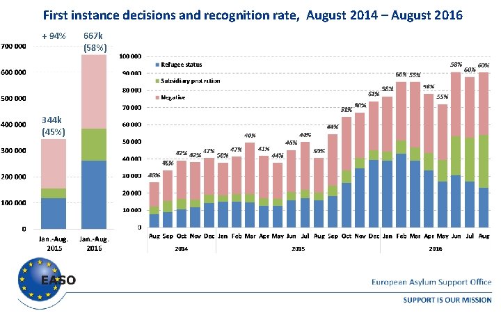 First instance decisions and recognition rate, August 2014 – August 2016 + 94% 344