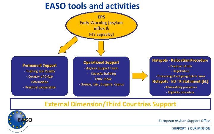 EPS Early Warning (asylum influx & MS capacity) Permanent Support - Training and Quality