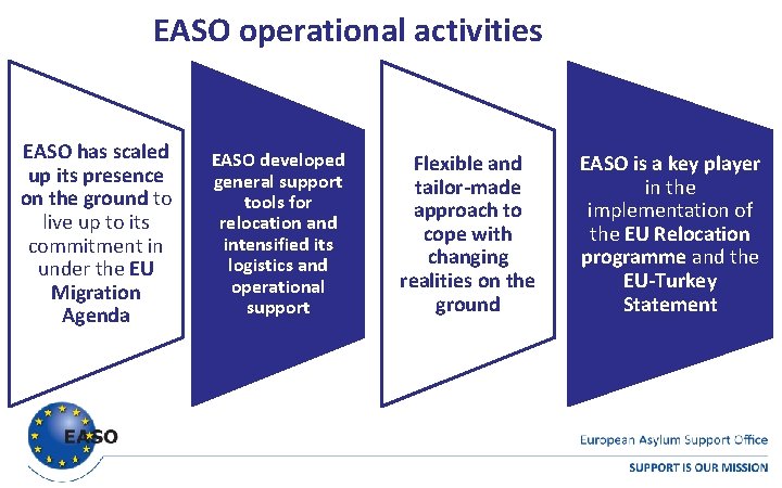 EASO operational activities EASO has scaled up its presence on the ground to live