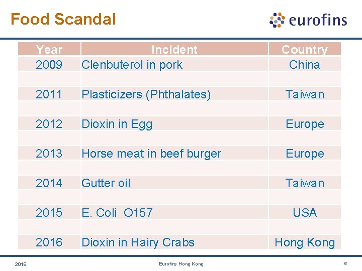 Food Scandal 2016 Year 2009 Incident Clenbuterol in pork Country China 2011 Plasticizers (Phthalates) Food Scandal 2016 Year 2009 Incident Clenbuterol in pork Country China 2011 Plasticizers (Phthalates)
