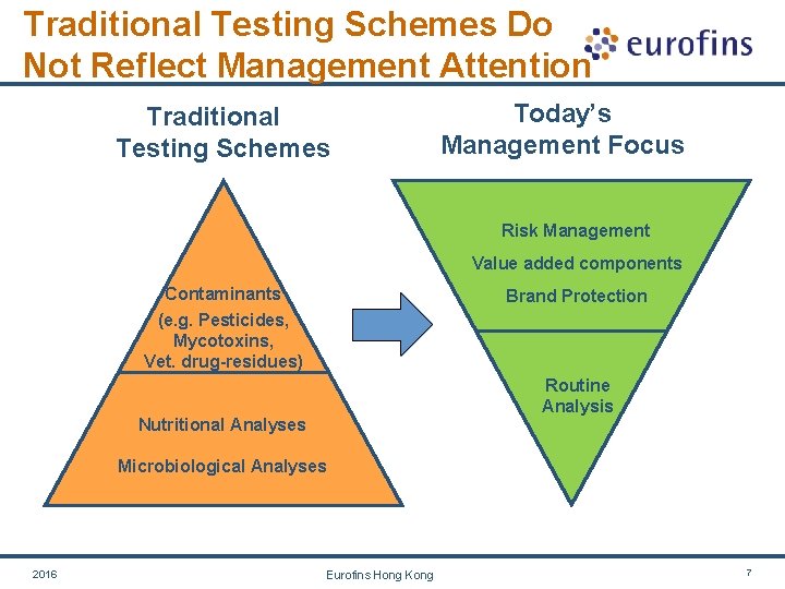 Traditional Testing Schemes Do Not Reflect Management Attention Traditional Testing Schemes Today’s Management Focus Traditional Testing Schemes Do Not Reflect Management Attention Traditional Testing Schemes Today’s Management Focus