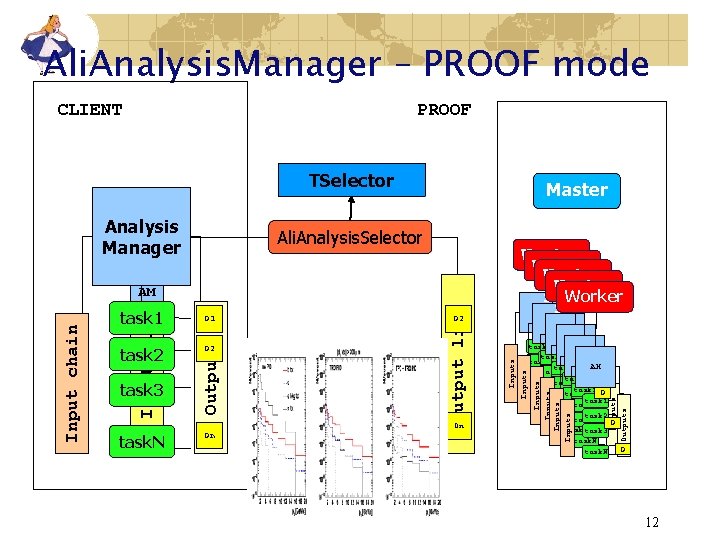 Ali. Analysis. Manager – PROOF mode PROOF AM>Start. Analysis(“proof”) TSelector task. N On O Ali. Analysis. Manager – PROOF mode PROOF AM>Start. Analysis(“proof”) TSelector task. N On O
