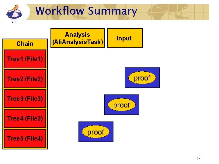 Workflow Summary Chain Analysis (Ali. Analysis. Task) Input Tree 1 (File 1) proof Tree Workflow Summary Chain Analysis (Ali. Analysis. Task) Input Tree 1 (File 1) proof Tree