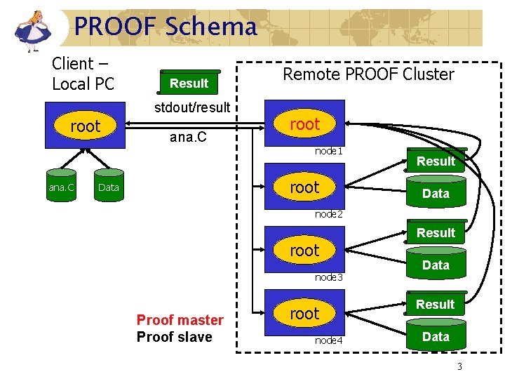 PROOF Schema Client – Local PC root ana. C Result stdout/result ana. C Remote PROOF Schema Client – Local PC root ana. C Result stdout/result ana. C Remote