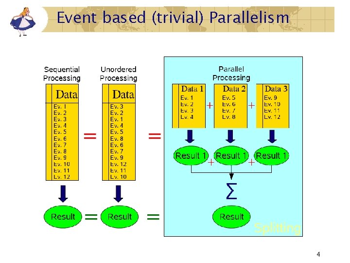 Event based (trivial) Parallelism 4 Event based (trivial) Parallelism 4