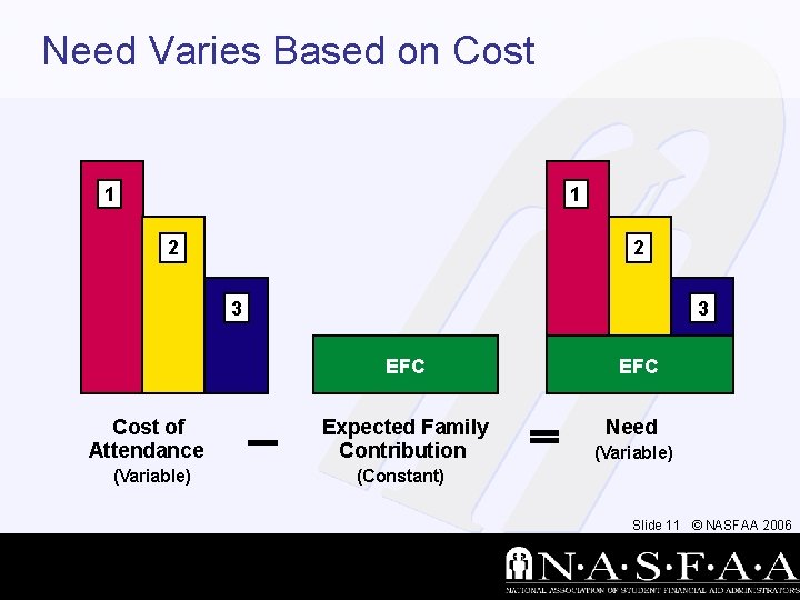 Need Varies Based on Cost 1 1 2 2 3 3 EFC Cost of