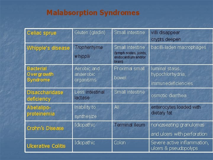 Malabsorption Syndromes Celiac sprue Gluten (gladin) Whipple's disease Tropherhyma whipplii Small intestine villi disappear