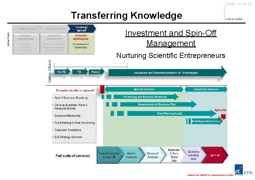 Slide 10 of 19 Transferring Knowledge Investment and Spin-Off Management Nurturing Scientific Entrepreneurs 