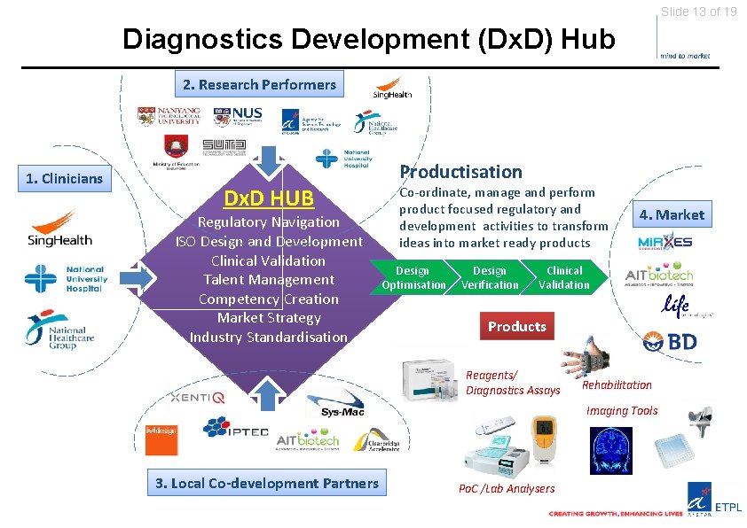 Slide 13 of 19 Diagnostics Development (Dx. D) Hub 2. Research Performers 1. Clinicians