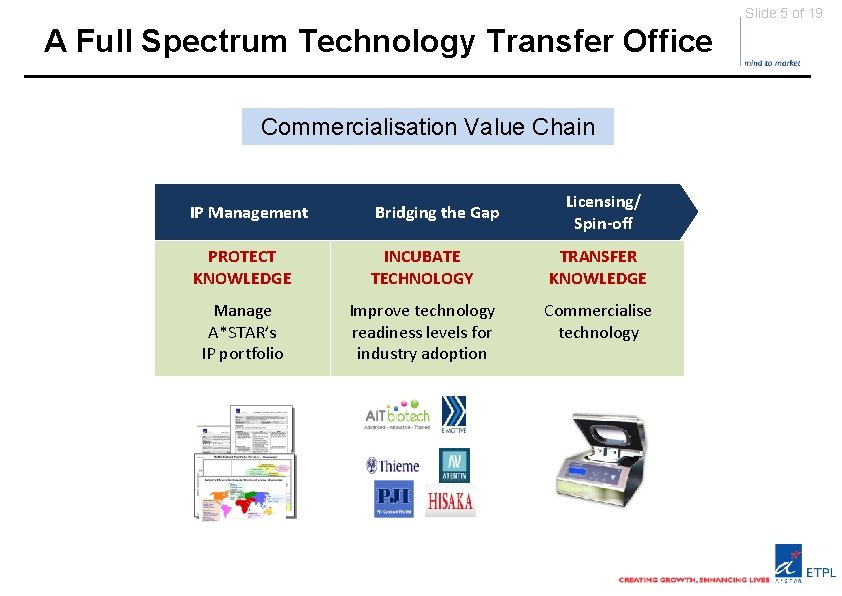 Slide 5 of 19 A Full Spectrum Technology Transfer Office Commercialisation Value Chain Licensing/