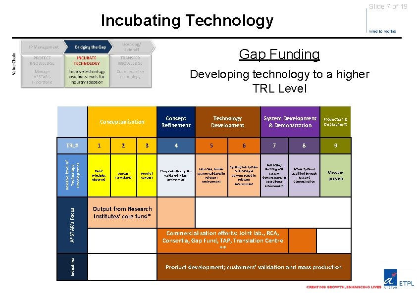 Slide 7 of 19 Incubating Technology Gap Funding Developing technology to a higher TRL