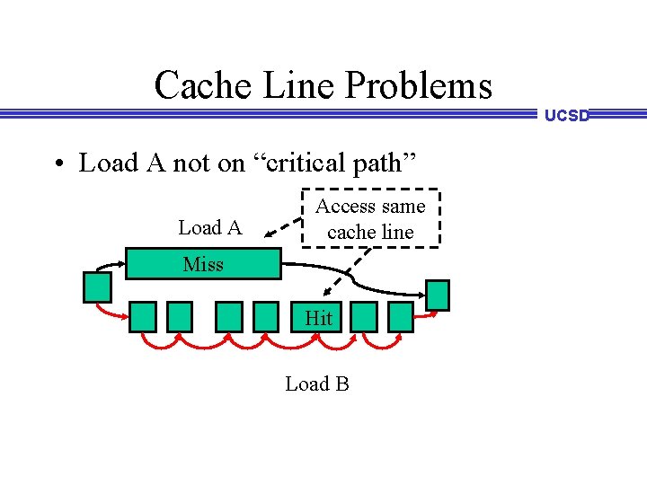 Cache Line Problems UCSD • Load A not on “critical path” Load A Access Cache Line Problems UCSD • Load A not on “critical path” Load A Access