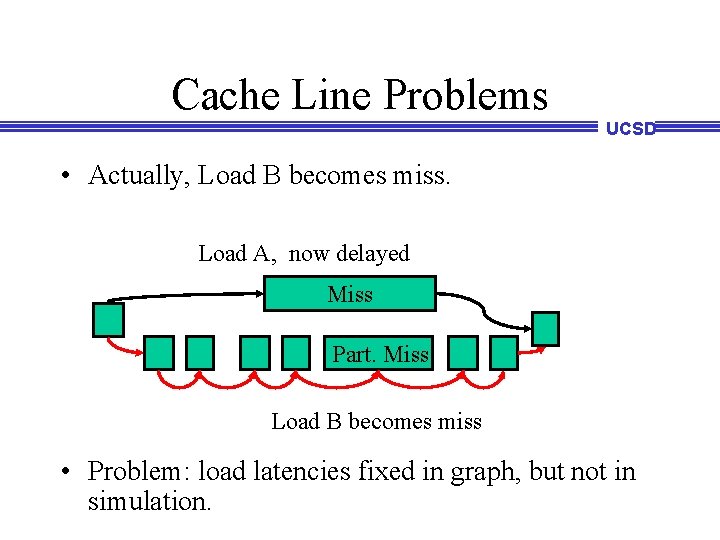 Cache Line Problems UCSD • Actually, Load B becomes miss. Load A, now delayed Cache Line Problems UCSD • Actually, Load B becomes miss. Load A, now delayed