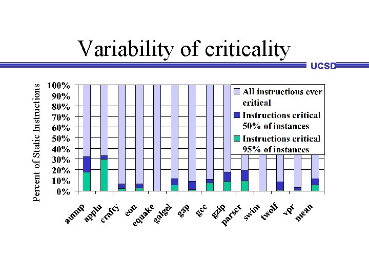 Variability of criticality Percent of Static Instructions UCSD Variability of criticality Percent of Static Instructions UCSD