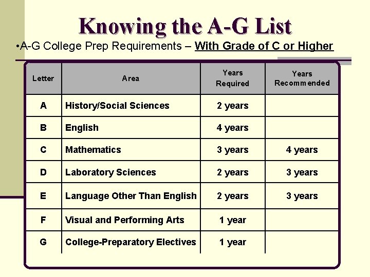 Knowing the A-G List • A-G College Prep Requirements – With Grade of C