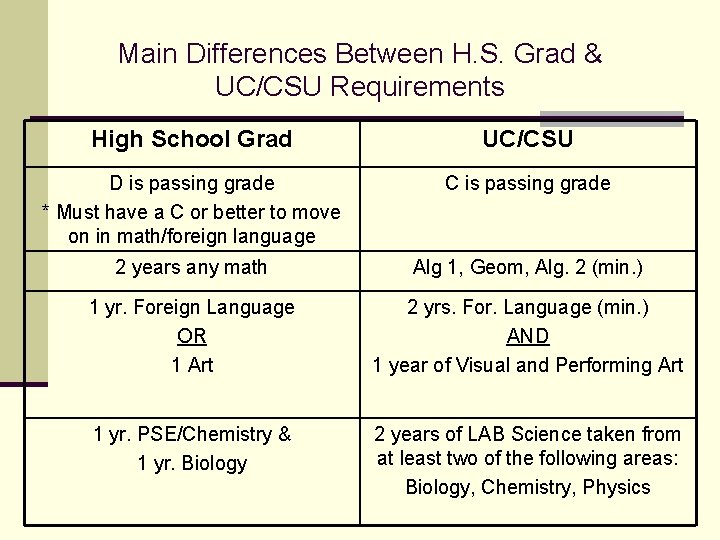 Main Differences Between H. S. Grad & UC/CSU Requirements High School Grad UC/CSU D