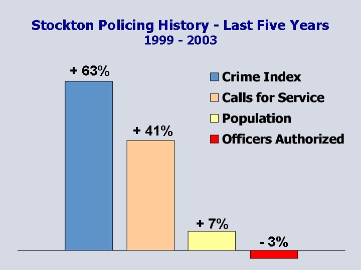 Stockton Policing History - Last Five Years 1999 - 2003 + 63% + 41%