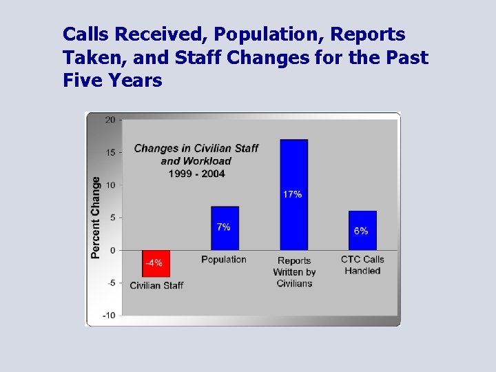 Calls Received, Population, Reports Taken, and Staff Changes for the Past Five Years 