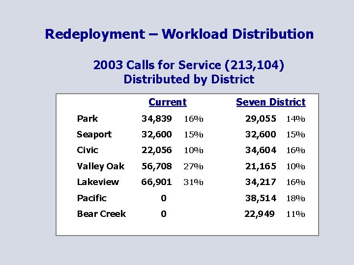 Redeployment – Workload Distribution 2003 Calls for Service (213, 104) Distributed by District Current