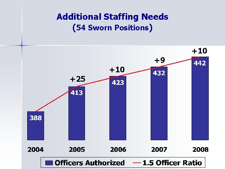 Additional Staffing Needs (54 Sworn Positions) +10 +9 +10 +25 