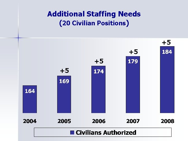 Additional Staffing Needs (20 Civilian Positions) +5 +5 