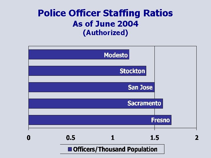 Police Officer Staffing Ratios As of June 2004 (Authorized) 