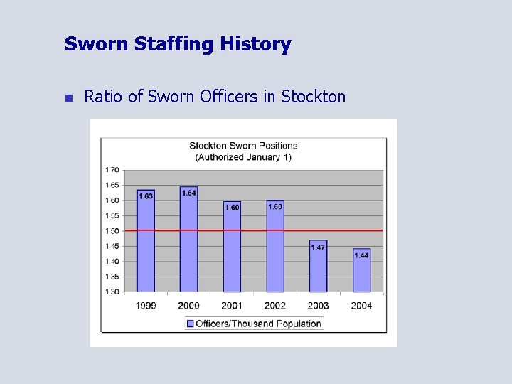 Sworn Staffing History n Ratio of Sworn Officers in Stockton 