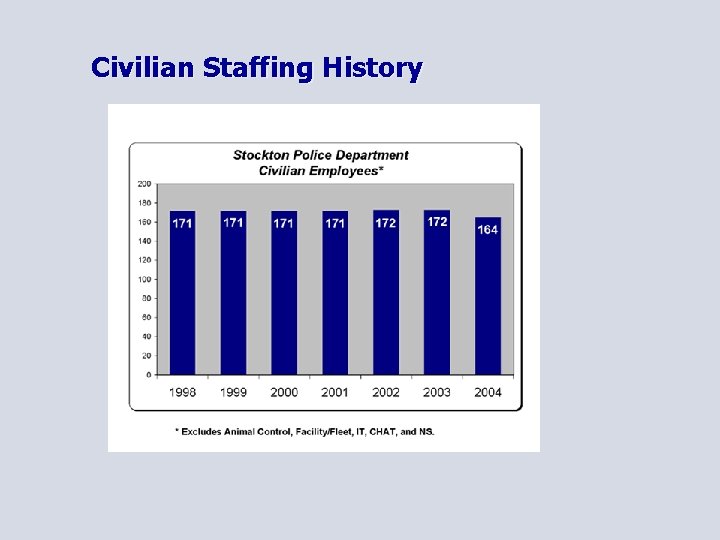 Civilian Staffing History 