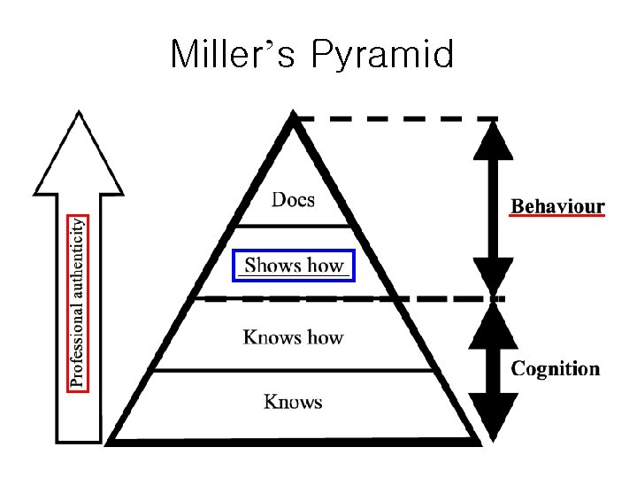Miller’s Pyramid 