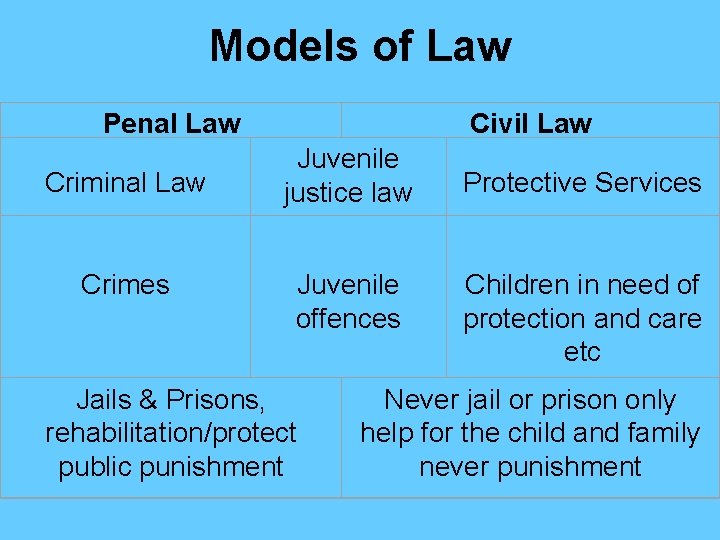 Models of Law Penal Law Criminal Law Crimes Civil Law Juvenile justice law Juvenile