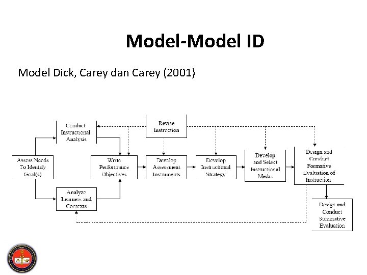 Model-Model ID Model Dick, Carey dan Carey (2001) 