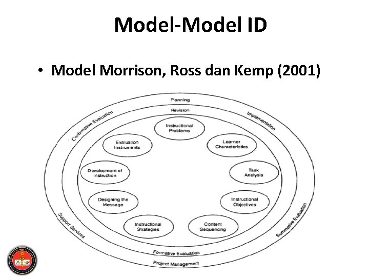 Model-Model ID • Model Morrison, Ross dan Kemp (2001) 