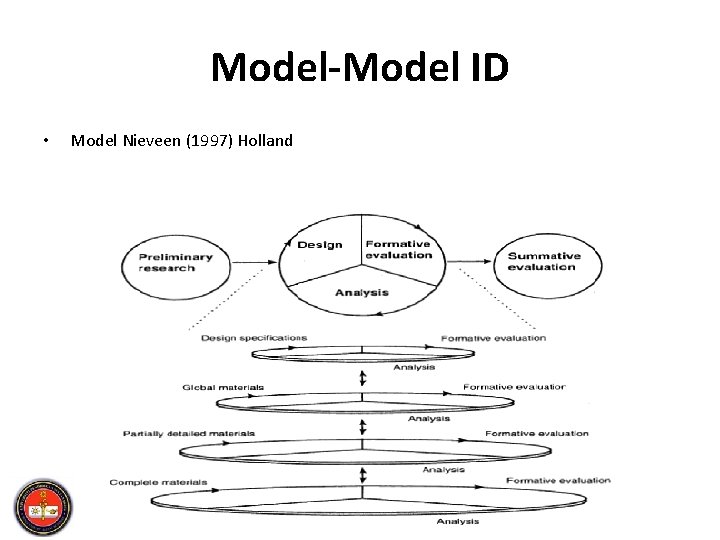 Model-Model ID • Model Nieveen (1997) Holland 