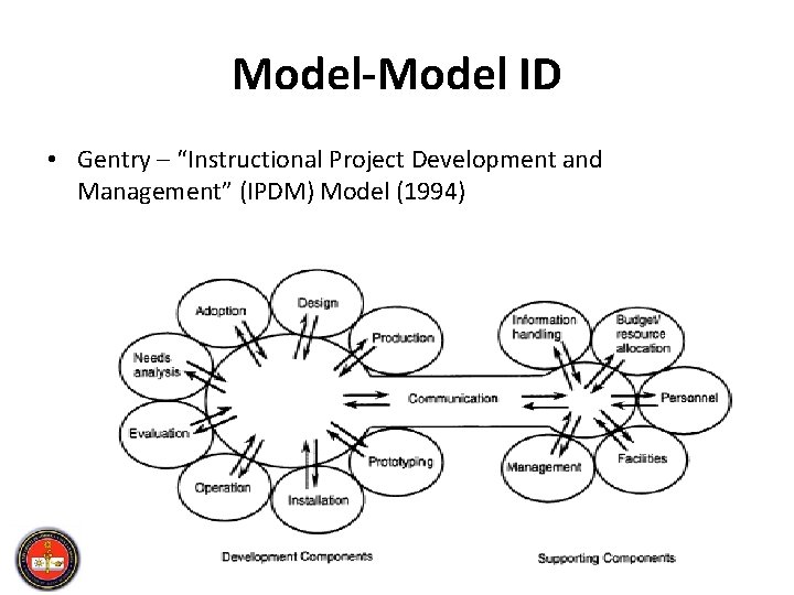 Model-Model ID • Gentry – “Instructional Project Development and Management” (IPDM) Model (1994) 