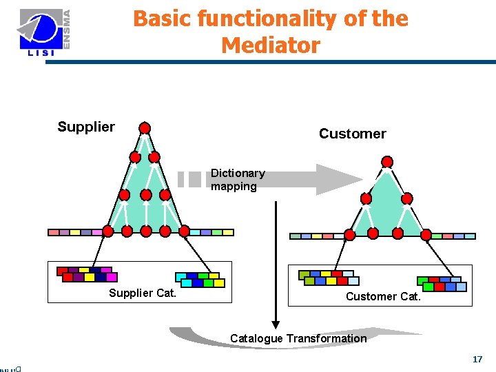 Basic functionality of the Mediator Supplier Customer Dictionary mapping Supplier Cat. Customer Catalogue Transformation