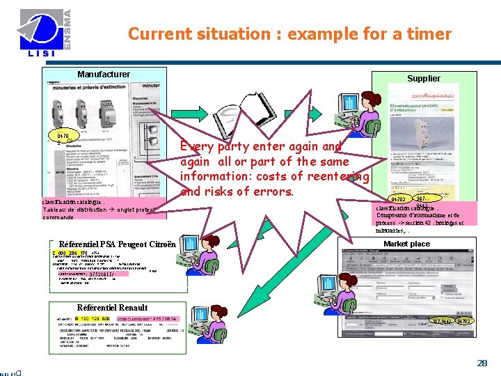 Current situation : example for a timer Manufacturer Supplier 0470 2 Every party enter