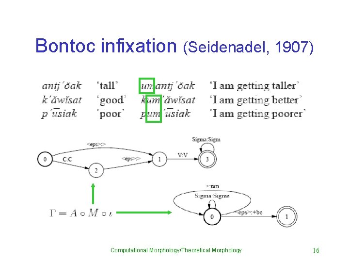 Bontoc infixation (Seidenadel, 1907) Computational Morphology/Theoretical Morphology 16 