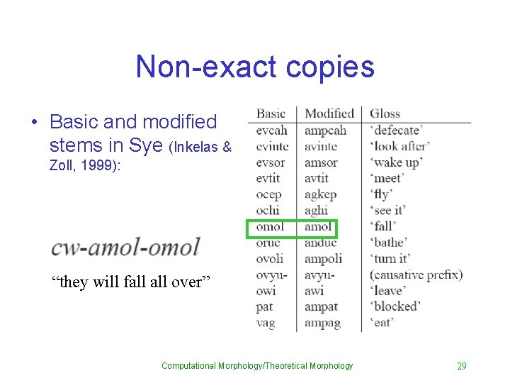 Non-exact copies • Basic and modified stems in Sye (Inkelas & Zoll, 1999): “they