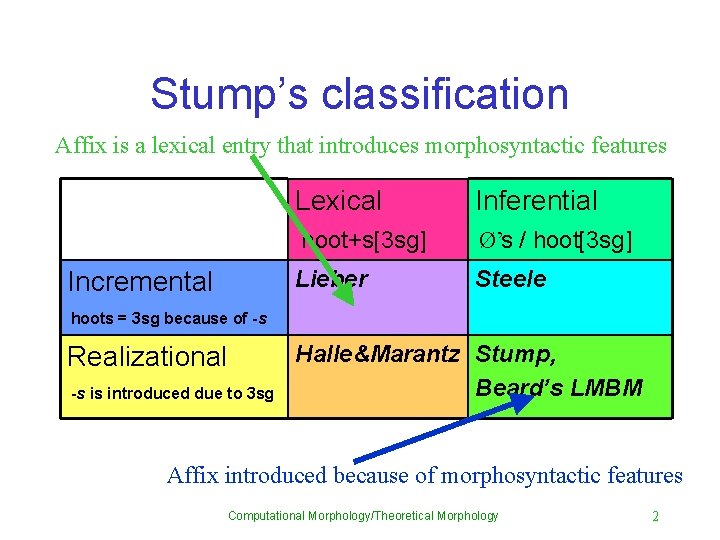 Stump’s classification Affix is a lexical entry that introduces morphosyntactic features Incremental Lexical Inferential