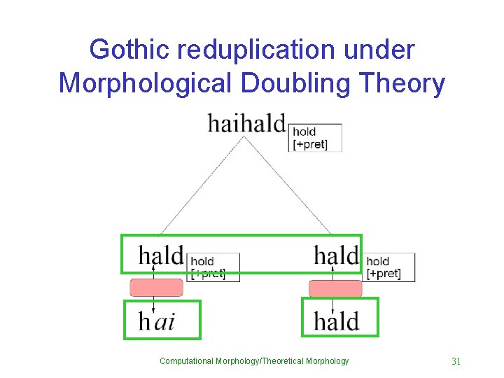 Gothic reduplication under Morphological Doubling Theory Computational Morphology/Theoretical Morphology 31 