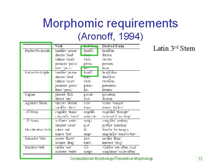 Morphomic requirements (Aronoff, 1994) Latin 3 rd Stem Computational Morphology/Theoretical Morphology 33 