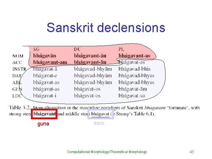 Sanskrit declensions guna zero Computational Morphology/Theoretical Morphology 45 